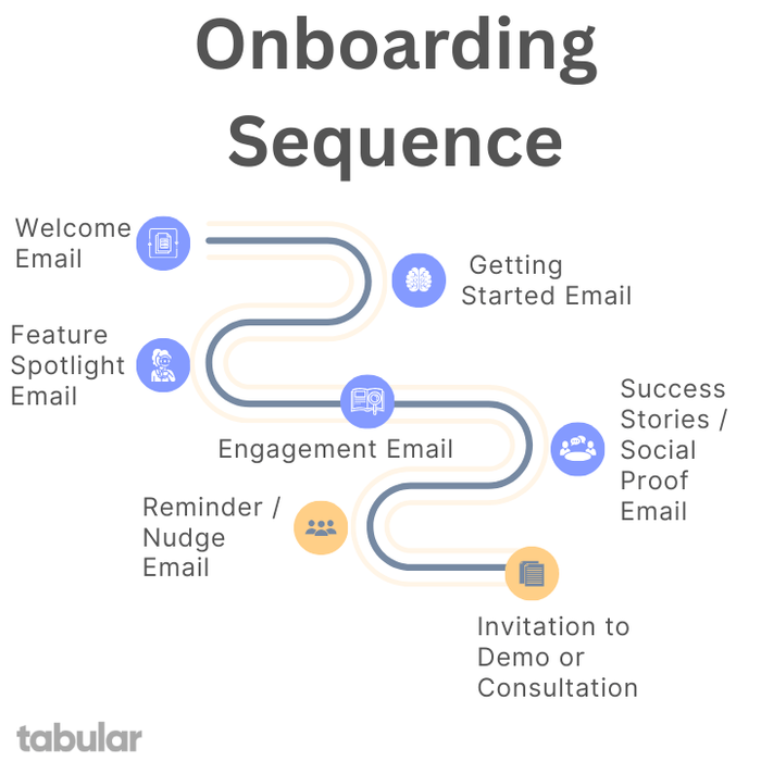 Onboarding email sequence for SaaS.
